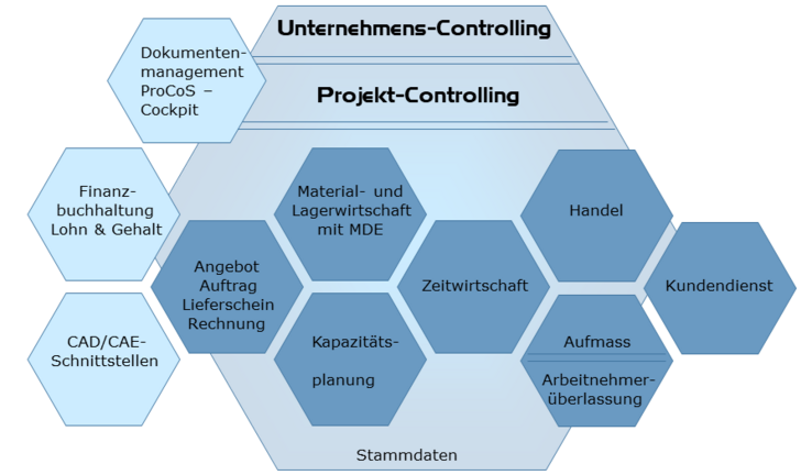 ProCoS – die ERP Software für Auftragsfertiger ProCoS – die ERP Software für Auftragsfertiger